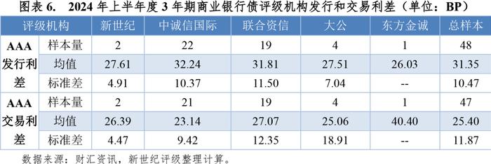 【市场表现】2024年上半年度金融债利差分析