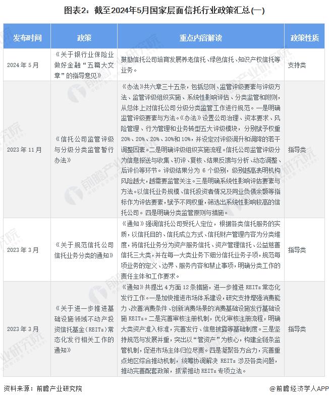 重磅！2024年中国及31省市信托行业政策汇总及解读（全）各地积极推进基础设施不动产投资信托基金发展