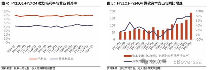 【光大海外】微软云收入增速放缓，资本支出和Copilot用户数快速增长