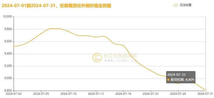 长江铜月评：山雨欲来风满楼 7月铜价连跌后测压