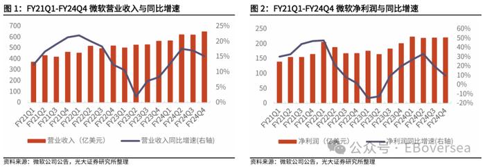 【光大海外】微软云收入增速放缓，资本支出和Copilot用户数快速增长