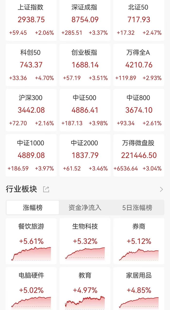 A股收评：放量大涨！沪指涨2%，深成指、创业板指涨超3.3%，牛市旗手爆发