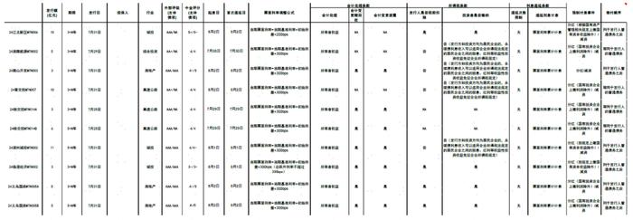 【中金固收·信用】中国短期融资券及中期票据信用分析周报