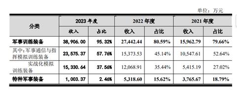 六九一二冲击创业板，主营业务毛利率逐年下滑，客户集中度较高