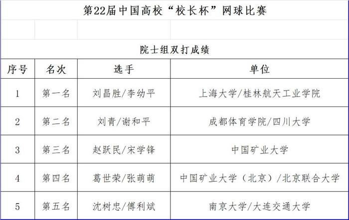 奥运热，五院士与百余校大学生同场竞技，这位本科起就打网球的院士拿下校长杯