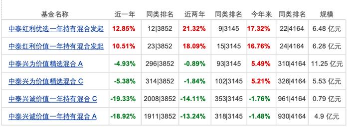 不公平对待投资者天花板：中泰兴诚5万投资者一年亏19%而同门产品大赚13%，中泰资管诡异清仓姜诚产品