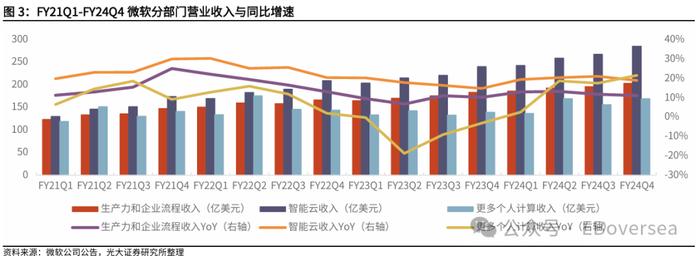 【光大海外】微软云收入增速放缓，资本支出和Copilot用户数快速增长