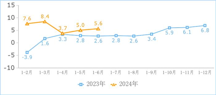 2024年上半年互联网和相关服务业运行情况