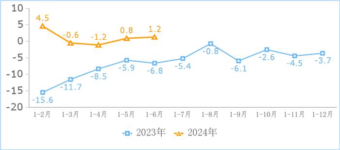 2024年上半年互联网和相关服务业运行情况