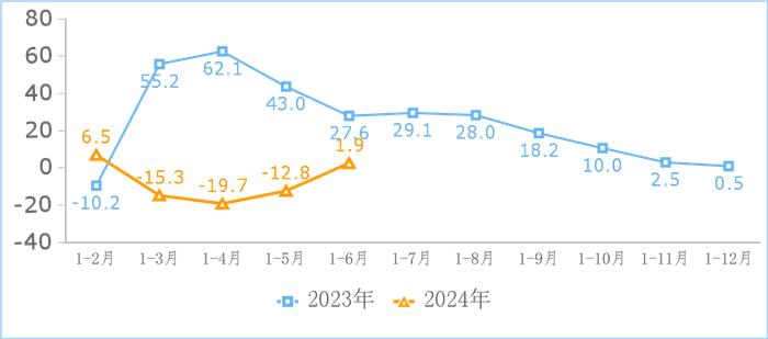 2024年上半年互联网和相关服务业运行情况