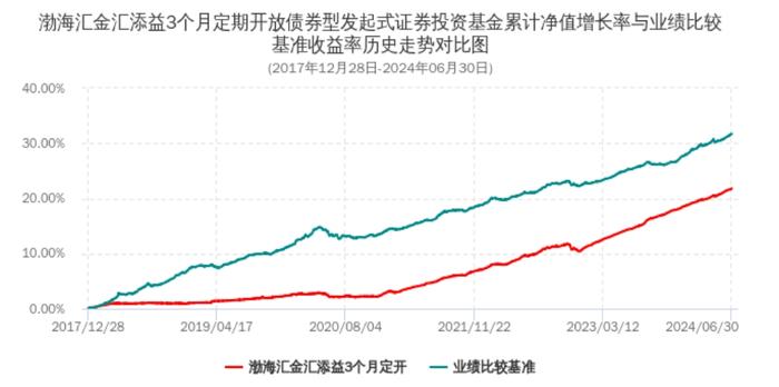 【基金画像】渤海汇金资管：旗下债基年内净值上涨3.22%