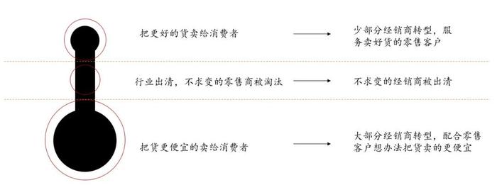 折扣零售与胖东来改造，不过是快消秩序重构下的冰山一角