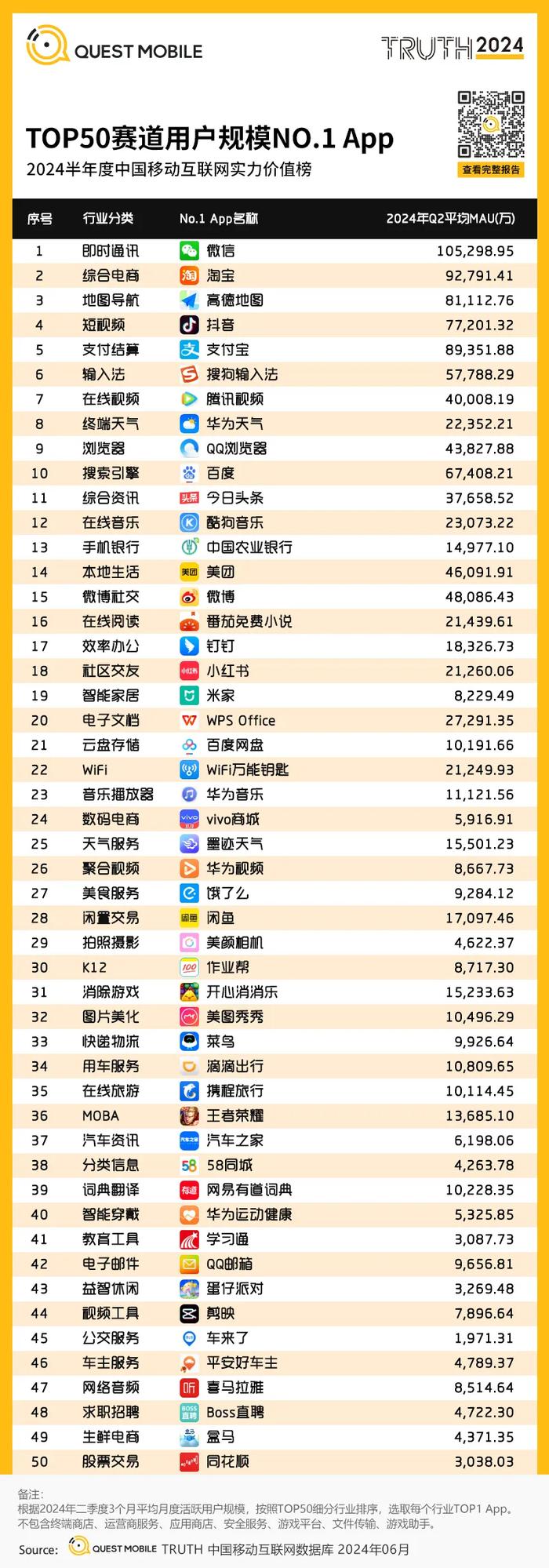 封面有数｜移动互联网TOP50赛道出炉：微信唯一破10亿人，淘宝钉钉百度入围