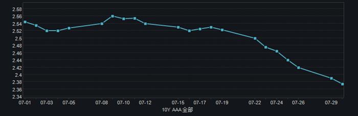 7月超长期信用债认购热情高涨，AAA级利差已收窄至25bp