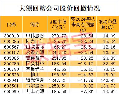 年内罕见 超5000只股票上涨！这些绩优公司出手回购 2家千亿元市值芯片龙头在列