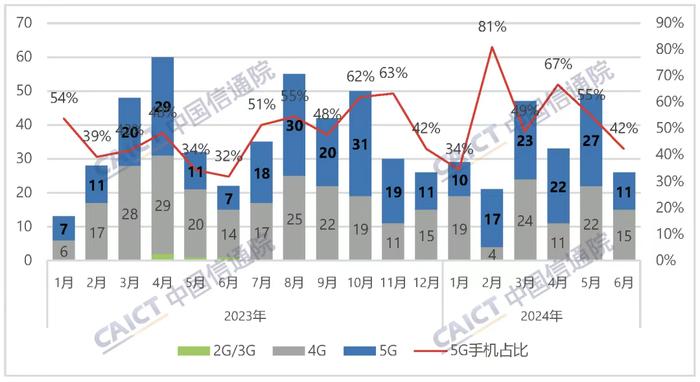 6月份国内手机出货量继续增长