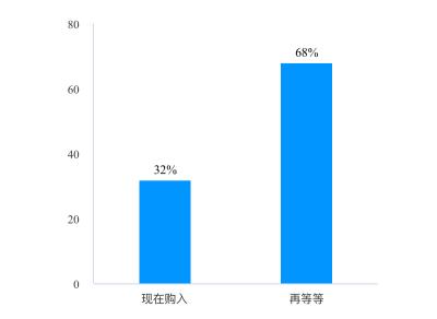 新能源汽车大降价， 民众购买欲不升反降？