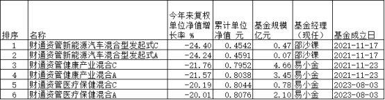 财通资管15只基金近3年下跌超过30%