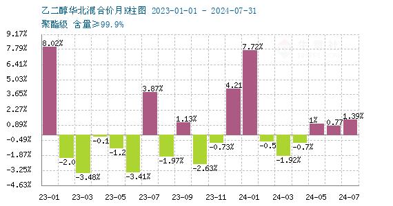 生意社：7月乙二醇价格先涨后跌