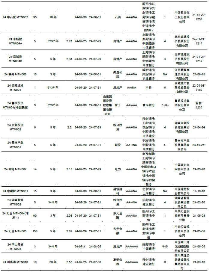 【中金固收·信用】中国短期融资券及中期票据信用分析周报