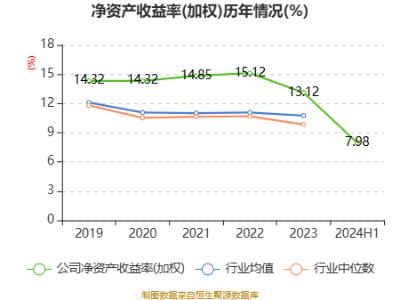 南京银行：2024年上半年净利润115.94亿元 同比增长8.51%