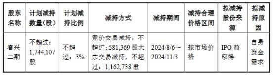 破发股天承科技股东拟减持不超3%股份 上市超募3.1亿