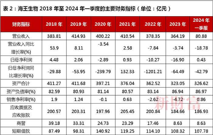 又一药企易主！巨亏16.9亿后，广东国资22.55亿出手！对赌协议倒逼，海王生物能否重生？| 原创