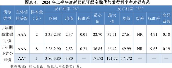 【市场表现】2024年上半年度金融债利差分析