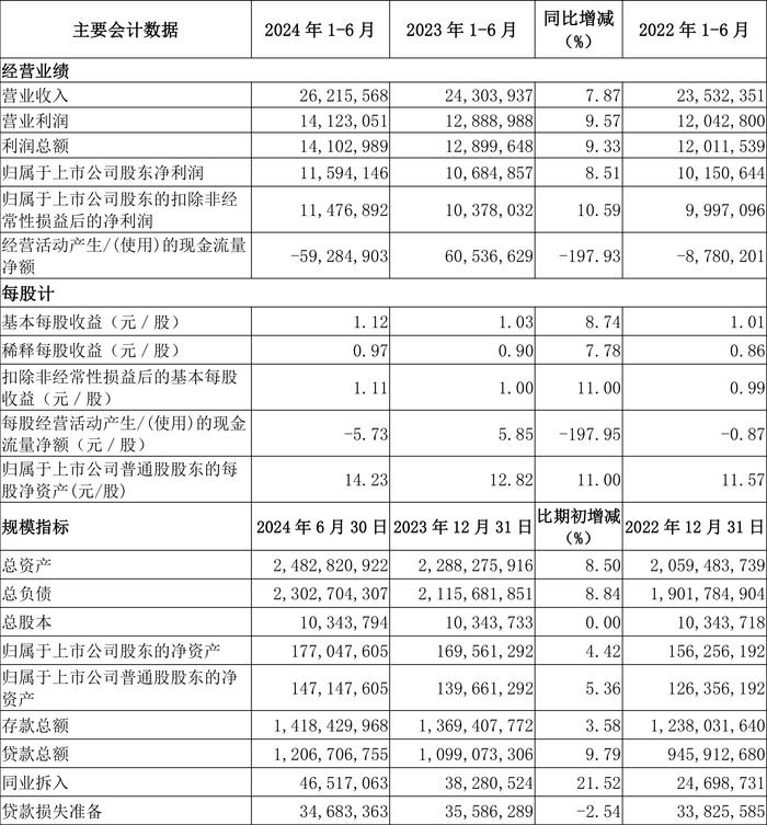 南京银行：2024年上半年净利润115.94亿元 同比增长8.51%