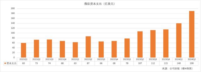 微软的AI赌注：巨额投资和增长困境