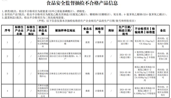 吉林省市场监督管理厅关于食品不合格情况的通告（2024年第11期）