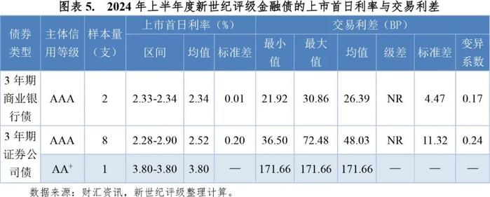 【市场表现】2024年上半年度金融债利差分析