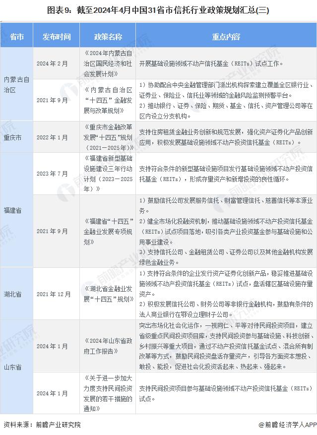 重磅！2024年中国及31省市信托行业政策汇总及解读（全）各地积极推进基础设施不动产投资信托基金发展