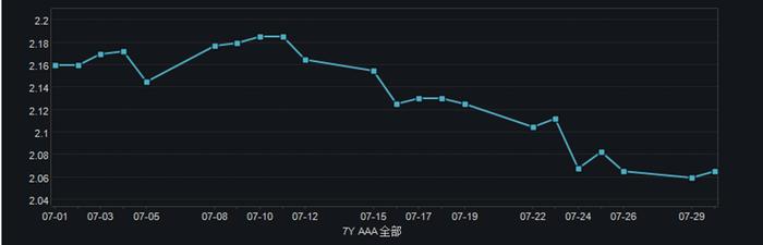 7月超长期信用债认购热情高涨，AAA级利差已收窄至25bp