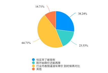 新能源汽车大降价， 民众购买欲不升反降？