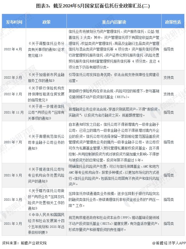 重磅！2024年中国及31省市信托行业政策汇总及解读（全）各地积极推进基础设施不动产投资信托基金发展