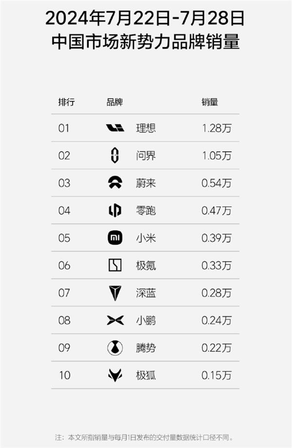 蔚来点名理想：新势力周销量榜单非发不可吗