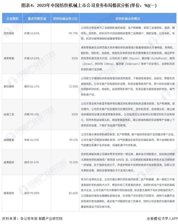 【干货】2024年中国纺织机械行业产业链全景梳理及区域热力地图