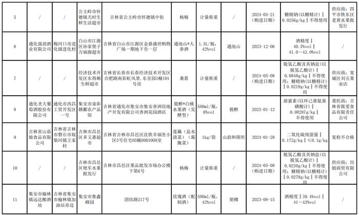 吉林省市场监督管理厅关于食品不合格情况的通告（2024年第11期）