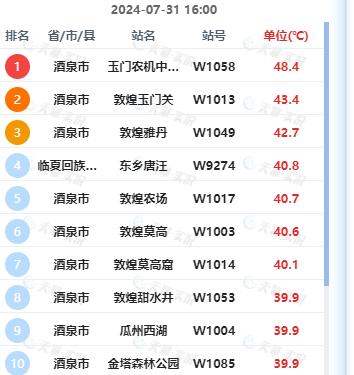 多地高温35℃以上！甘肃接下来的天气……