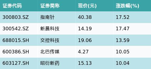 华夏中证智能汽车主题ETF(159888)上涨3.13%，北京主题走强，指南针上涨17.52%