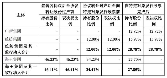 海王生物换血：丝纺集团7.67亿控股，国资持近六成表决权