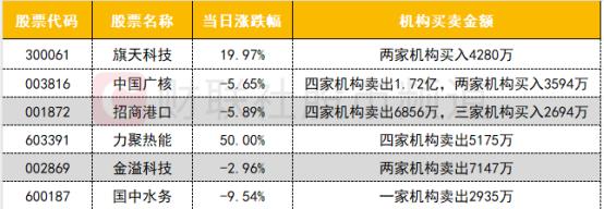 【数据看盘】北向资金逆势减仓券商股 多只中证1000ETF成交额大增