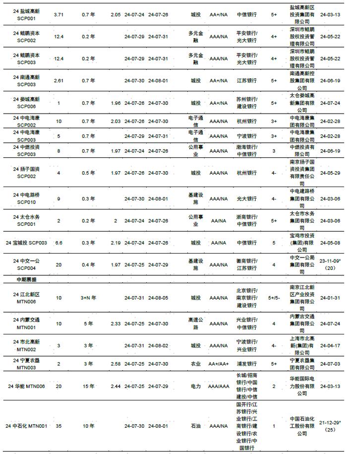 【中金固收·信用】中国短期融资券及中期票据信用分析周报