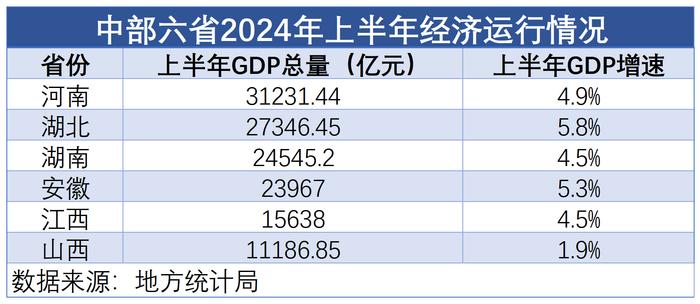 中部六省经济半年报：河南痛失外贸“火车头”，湖北GDP增速领跑