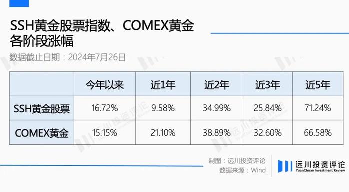 全市场众多黄金基金，如何挑选？