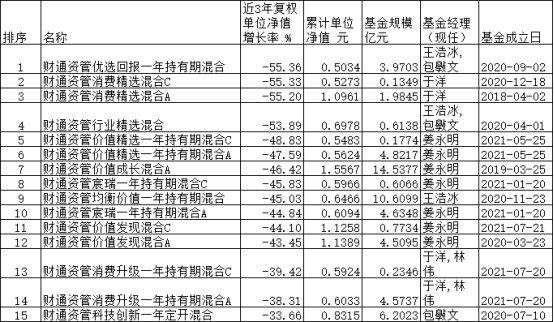 财通资管15只基金近3年下跌超过30%