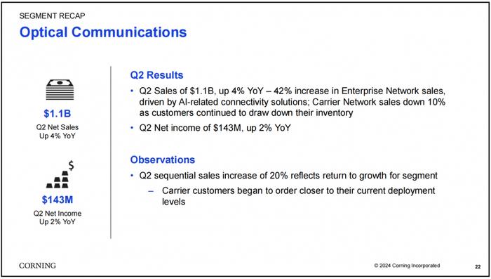 康宁光通信2024年Q2营收11.13亿美元，同比增长4%