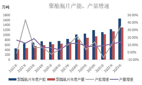 聚酯家族的新成员——聚酯瓶片的基本情况