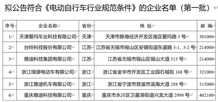 我国第一批 6 家符合《电动自行车行业规范条件》企业公布，爱玛、台铃、雅迪、绿源入选